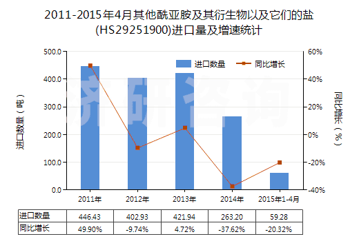 2011-2015年4月其他酰亞胺及其衍生物以及它們的鹽(HS29251900)進(jìn)口量及增速統(tǒng)計(jì) 2011-2015年4月其他酰亞胺及其衍生物以及它們的鹽(HS29251900)進(jìn)口量及增速統(tǒng)計(jì)